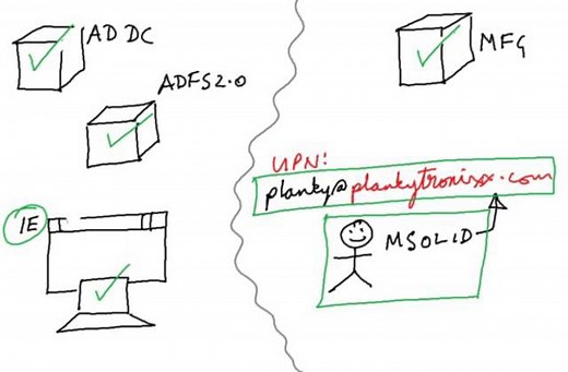 How ADFS and the Microsoft Federation Gateway work together up in the Office 365 Cloud.