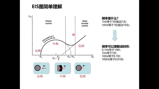 EIS理解分析