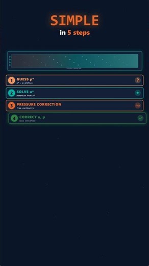 SIMPLE algorithm in 5 steps