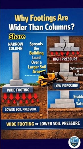 Why Footings Are Wider Than Columns