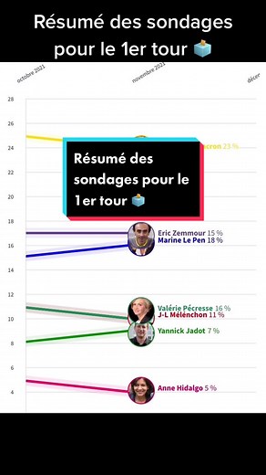 #presidentielle2022 #zemmour #macron (sources : Harris, Ifop)
