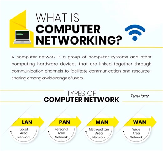 4.6K views · 24 reactions | C O M P U T E R N E T W O R K I N G  W H A T I S❓ 樂 #computer #networking #networkingtips #INTERNET #technology #computertips #pctips #viralpost #techtips #LAN #MAN #WAN #TechHome | Tech Home | Facebook