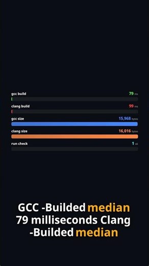 Clang 20% faster than GCC at -O2? (medium C program)