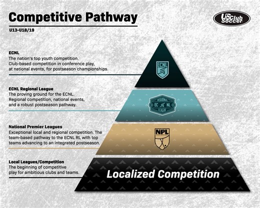 84K views · 173 reactions | We're thrilled to announce a new postseason integration with The ECNL Regional League and the National Premier Leagues (NPL), beginning in the summer of 2027. More info ℹ️ https://usclubsoccer.org/us-club-soccer-announces-new-ecnl-rl-npl-postseason-integration-in-2026-27/ | US Club Soccer | Facebook