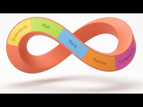 Compound Engineering: the AI coding workflow that actually learns