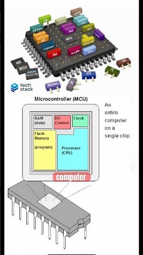 Microcontroller [MCU] in Electronics