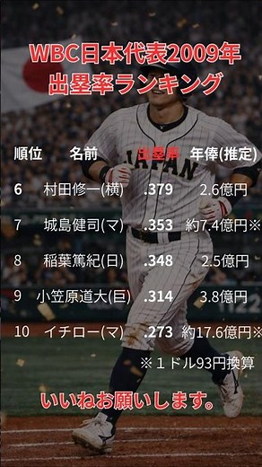 【野球】WBC日本代表2009出塁率ランキング#野球 #wbc #イチロー #中島宏之 #青木宣親 #稲葉篤紀 #村田修一 #小笠原道大 #福留孝介 #城島健司 ＃内川聖一