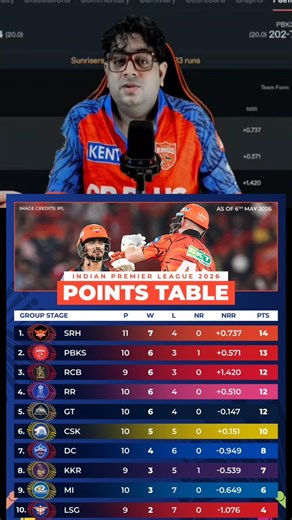 क्या पंजाब top 4 से बाहर हो जाएगा? AB cricinfo IPL POINT TABLE TODAY SRH ON TOP 📈 #pointstable #ipl