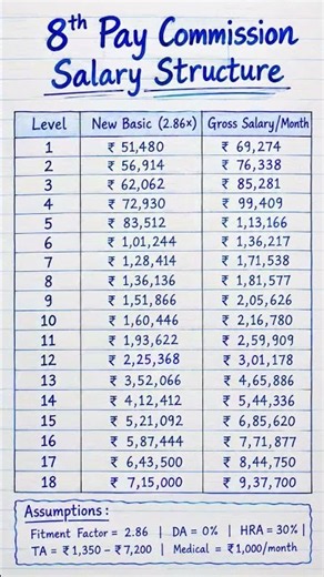 8th Pay Commission Salary Structure 😳 | Level 1 to 18