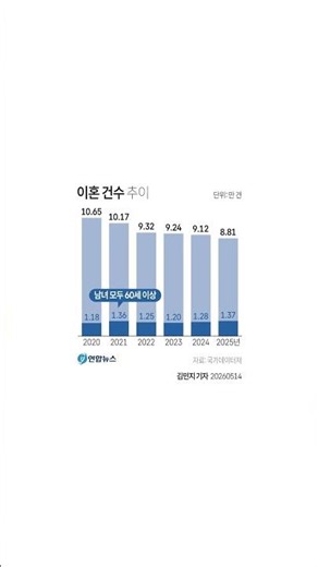 단 한 장의 데이터로 보는 주요 뉴스 소식 / 2026-05-22 #오늘의뉴스 #카드뉴스 #뉴스요약