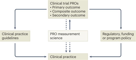 Enhancing Clinical Trial Outcomes: The Value of Patient-Reported Measures as Endpoint Tools – Archyde