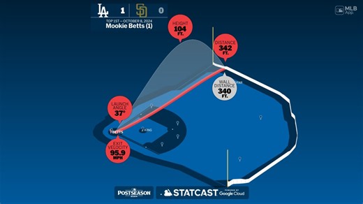 Statcast: Jonrón de Betts