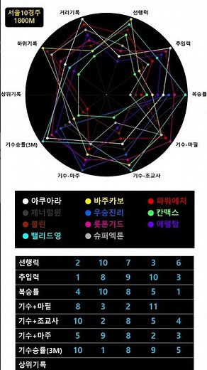 26.04.25 서울경마 10경주 핵심