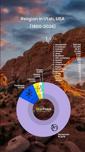 Religion in Utah (1800-2026) StatPoint