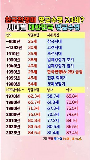 한국전쟁때 평균수명 23세? 시대별 대한민국 평균수명 #한국수명 #100세시대 #인구통계