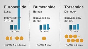 Today's video is all about loop diuretics. Enjoy! Taken from our Fluids and Electrolytes Masterclass: https://bit.ly/3nSidzH | Medmastery | Facebook