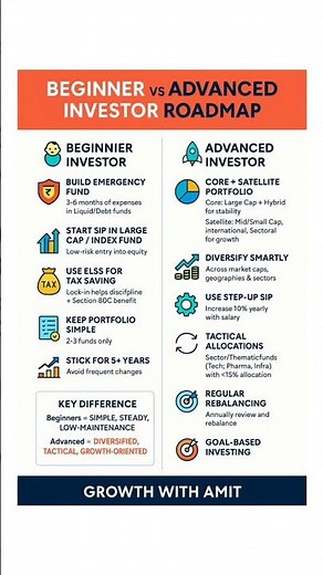 "Beginner vs Advanced Investor Roadmap | Simple Guide to Smart Investing| Growth With Amit"#invest