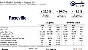 Roseville's Completed Home Sales Rise in August