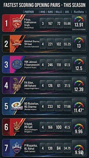 IPL 2026: Top 7 Scoring Machines. These Openers are redefining the Powerplay Batting...