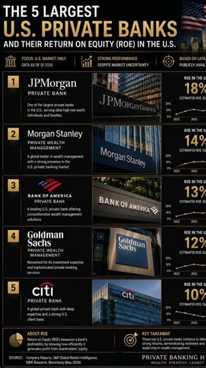 Top 5 U.S. Private Banks by Assets Under Management (2026)