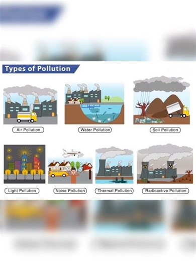 Types of Pollution.....