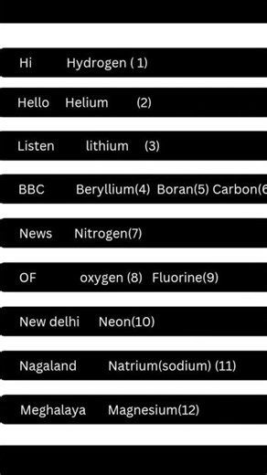 Remember First 12 Elements in 30 Seconds ⚡ | Chemistry Trick #shorts #chemistryshorts