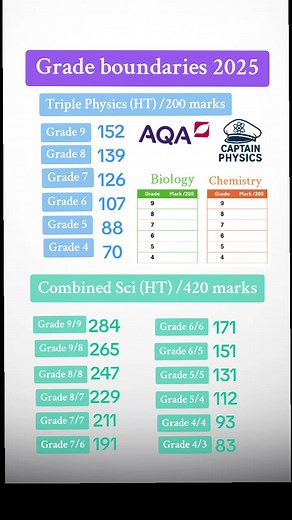 Grade Boundaries 2025 for AQA GCSE Combined Science
