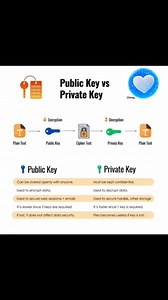 39K views · 156 reactions | Public Key vs Private Key: Public Key:...