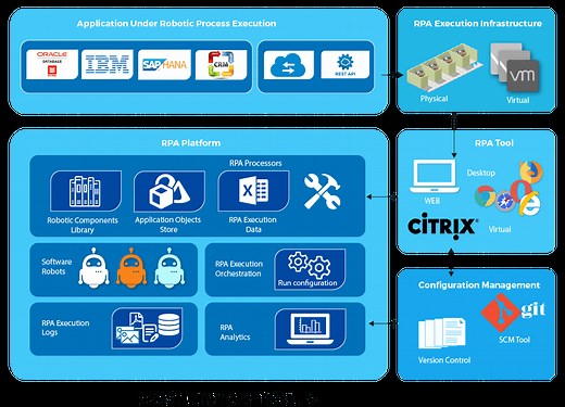 RPA Architecture
