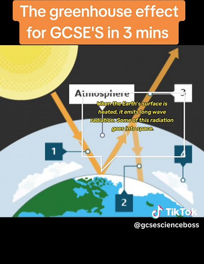 Understanding the Greenhouse Effect for GCSE Science