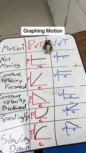 Graphing motion: position vs time and velocity vs time #science #sciencetok #physics #physicstok #motion #graphingmotion #positionvstime #speedvstime #velocityvstime #positionvstimegraph #velocityvstimegraph #middleschool #middleschoolscience #hopster #hopsterrabbit #hopsterscience