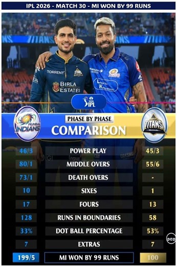 MI vs GT Match MI won by 99 Runs tilak Verma century bumrah got his first IPL 26 wicket GT vs MI