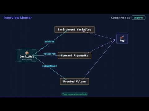 What is a ConfigMap in Kubernetes? | K8s Config Explained