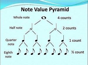 Note pyramid | Vicpiano