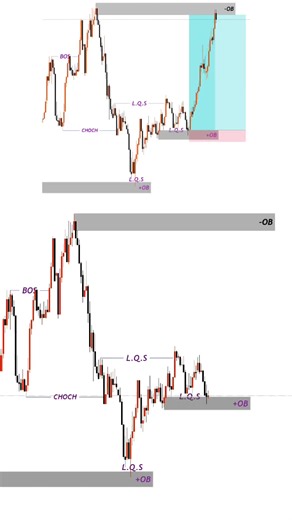 SMC Entry level #forex