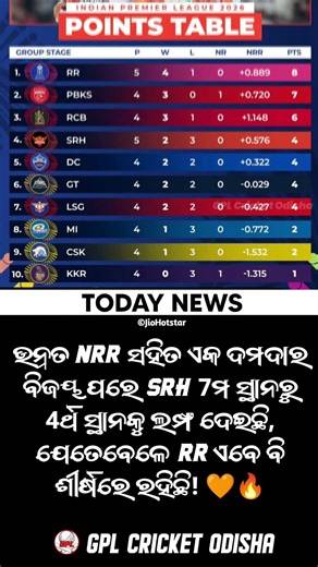 IPL PointTable ଉନ୍ନତ NRR ସହିତ ଏକ ଦମଦାର ବିଜୟ #IPL2026 #SRHvRR #cricket #shots
