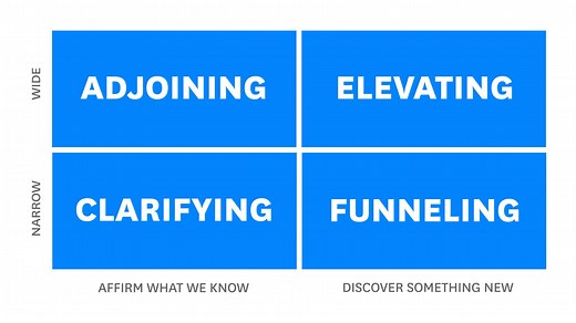 The Art of Asking Questions