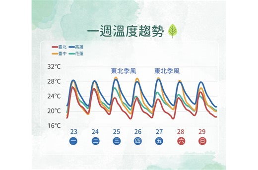 天氣／「30度」溫暖舒適來了！再來何時變天轉下雨、清明連假前會好天氣？10日預報搶先看- 今周刊