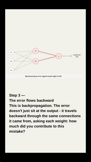 Back propagation in ML. #datascience #ai #ml