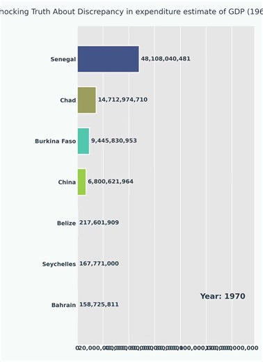 Shocking Truth About Discrepancy in expenditure estimate of GDP (1960-1980) 😱 #Shorts
