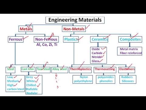 Classification of Engineering materials | Ferrous metal | Non ferrous metal | engineering metallurgy
