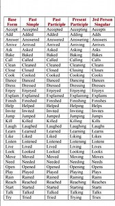Learn most important verbs in English ll All five forms in on Videos ll