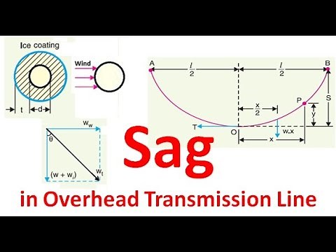 Electric Power System, Sag in Overhead Transmission Line, Effect of Span, Wind and ice load on sa