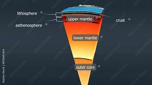 Structure of earth ,lithosphere and asthenosphere
