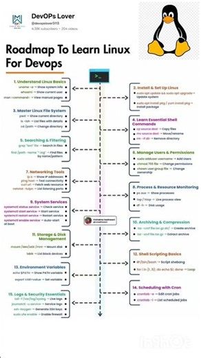 Roadmap to learn Linux for Devops #devops #linux