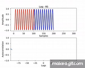 A Visualization of the Autocorrelation Function on Make a GIF