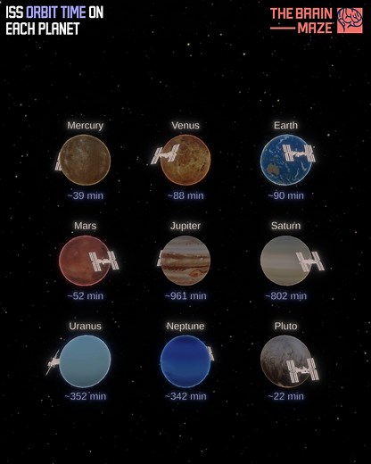 TheBrainMaze on Instagram: "ISS Orbit Time on Each Planet How long would it take the International Space Station to orbit every planet in the Solar System? In this animation, we visualize the time it would take for the ISS to complete one orbit around each planet, based on their real sizes. From tiny Mercury to massive Jupiter, the differences are surprising—and sometimes dramatic."