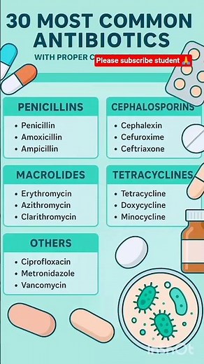 Top 30 Antibiotics with uses, mechanism of action and Safety Guide @MedScope360