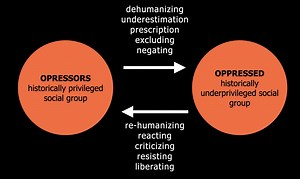 A Visual Summary of Pedagogy of the Oppressed (1970)