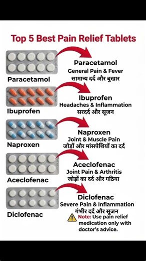 Top 5 Best Pain Relief Tablets 💊 | Paracetamol, Ibuprofen, Diclofenac || #medicine #painkiller